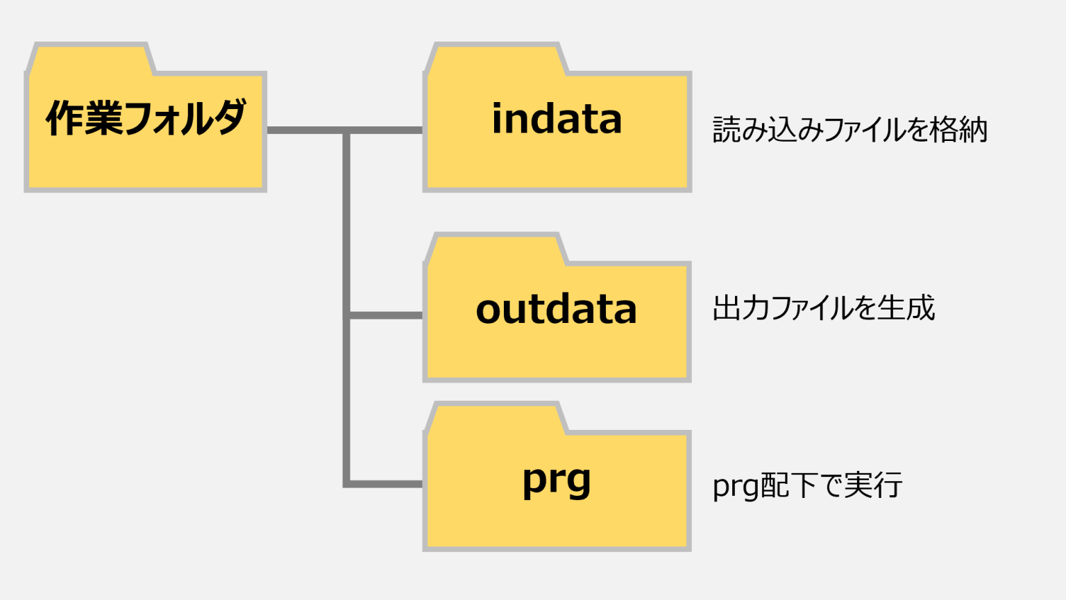 Pythonでexcel操作：条件に合致するデータを抽出する（複数列の条件がある場合） 草通り越して徒然草